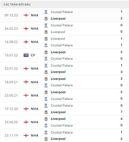 Liverpool đối đầu Crystal Palace