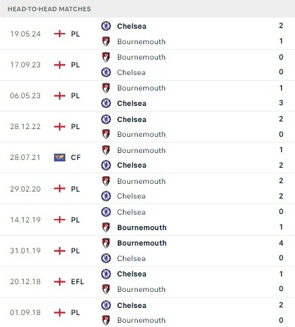 Bournemouth vs Chelsea