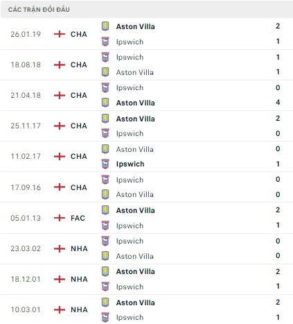 Ipswich vs Aston Villa